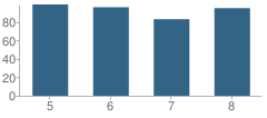 Number of Students Per Grade For Yerington Intermediate School