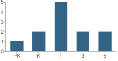 Number of Students Per Grade For Duckwater Elementary School