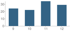 Number of Students Per Grade For Round Mountain High School