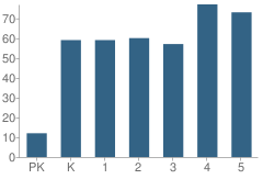 Number of Students Per Grade For Tim & Jackie Hafen Elementary School