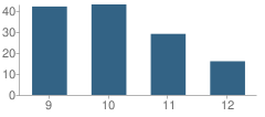 Number of Students Per Grade For Pathways High School