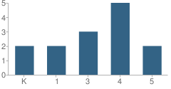 Number of Students Per Grade For Imlay Elementary School