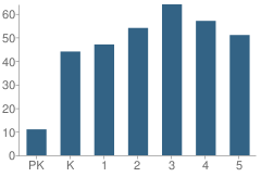 Number of Students Per Grade For Lovelock Elementary School