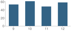 Number of Students Per Grade For Pershing County High School