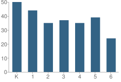 Number of Students Per Grade For Bailey Charter Elementary School