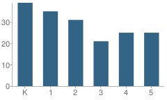 Number of Students Per Grade For Mariposa Academy of Language and Learning