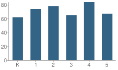 Number of Students Per Grade For David E. Norman Elementary School