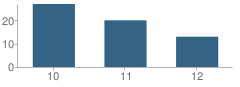 Number of Students Per Grade For Orchard View Alternative High School