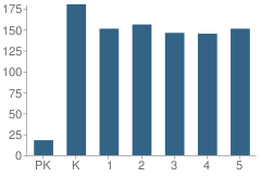 Number of Students Per Grade For P.S. 87 William Sherman School