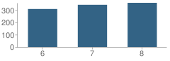 Number of Students Per Grade For Intermediate School-I.s. 34 Tottenville