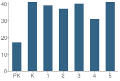 Number of Students Per Grade For P.S. 11 Thomas Dongan School