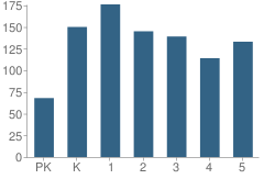 Number of Students Per Grade For P.S. 16 John J. Driscoll School