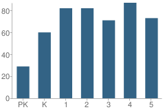 Number of Students Per Grade For P.S. 23 Richmondtown School