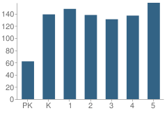 Number of Students Per Grade For P.S. 42 Eltingville School