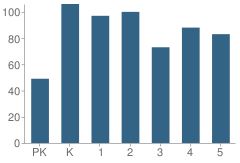 Number of Students Per Grade For P.S. 50 Frank Hankinson School