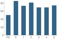 Number of Students Per Grade For P.S. 57 Hubert H. Humphrey School