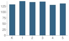 Number of Students Per Grade For P.S. 69 Daniel D. Tompkins School