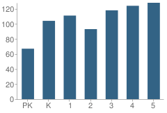 Number of Students Per Grade For P.S. 79 Francis Lewis School