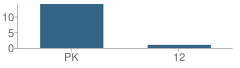 Number of Students Per Grade For P.S. 256 School