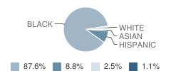 P.S. 269 Nostrand School Student Race Distribution