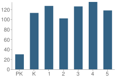 Number of Students Per Grade For P.S. 315 School