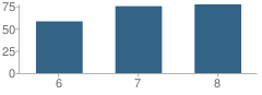 Number of Students Per Grade For Collaborative Academy of Science, Technology and Lang