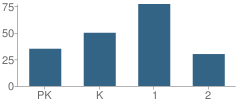 Number of Students Per Grade For Ps 65 the Academy of Innovative Learning