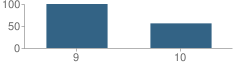 Number of Students Per Grade For Green Technology High Charter School