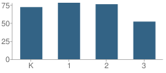 Number of Students Per Grade For Henry Johnson Charter School