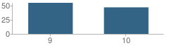 Number of Students Per Grade For New Roots Charter School