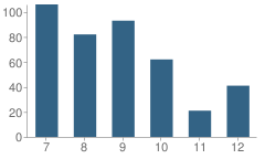 Number of Students Per Grade For Northwest College Preparatory High School