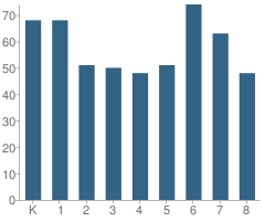 Number of Students Per Grade For Roosevelt Children's Academy Charter School