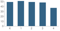 Number of Students Per Grade For Brighter Choice Charter School for Boys