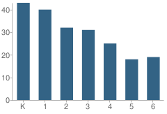 Number of Students Per Grade For Ark Community Charter School (The)