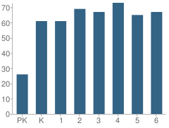 Number of Students Per Grade For Berne-Knox-Westerlo Elementary School