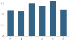 Number of Students Per Grade For Hamagrael Elementary School