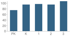 Number of Students Per Grade For F.s. Banford Elementary School