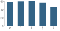 Number of Students Per Grade For Coxsackie Elementary School