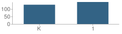 Number of Students Per Grade For Homestead School