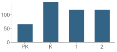 Number of Students Per Grade For Deasy School