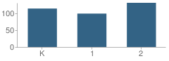 Number of Students Per Grade For Gribbin School