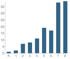 Number of Students Per Grade For Ziccolella Elementary / Middle School