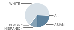 Parkville Pre-Kindergarten Center School Student Race Distribution