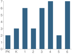 Number of Students Per Grade For Inlet Elementary School