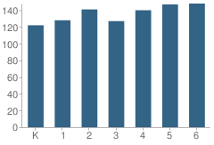 Number of Students Per Grade For Munsey Park Elementary School