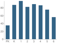 Number of Students Per Grade For School 41-Kodak Park