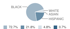 Bioscience & Health Career High School at Franklin Student Race Distribution