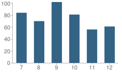 Number of Students Per Grade For Bioscience & Health Career High School at Franklin