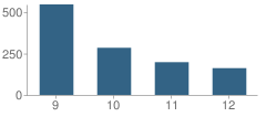 Number of Students Per Grade For George Fowler High School