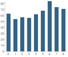 Number of Students Per Grade For Roberts School